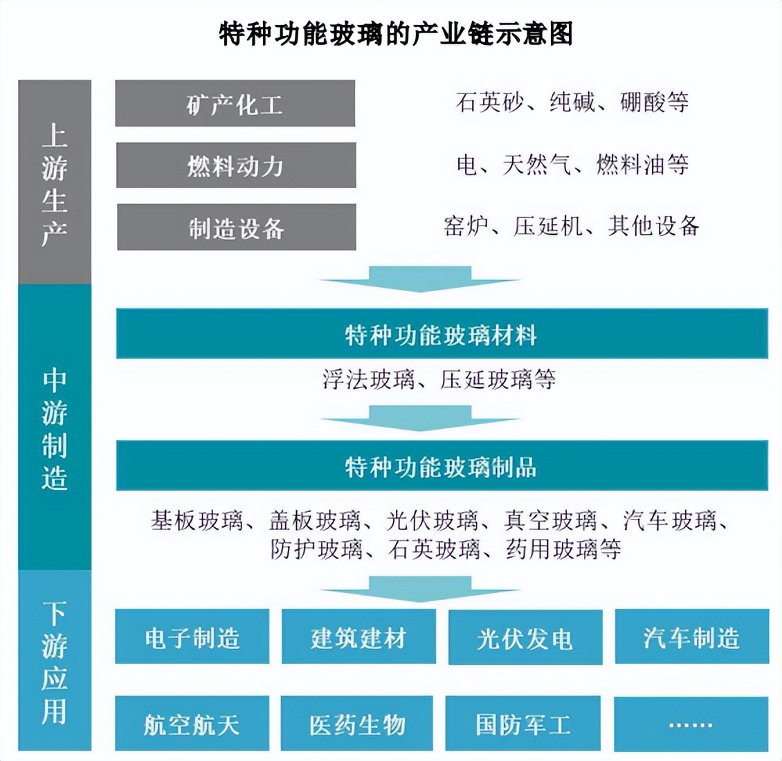 特种功能玻璃产业链及主要市场情况